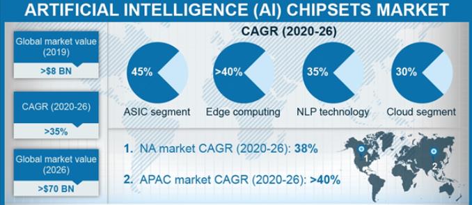 AI Chips Development Trends