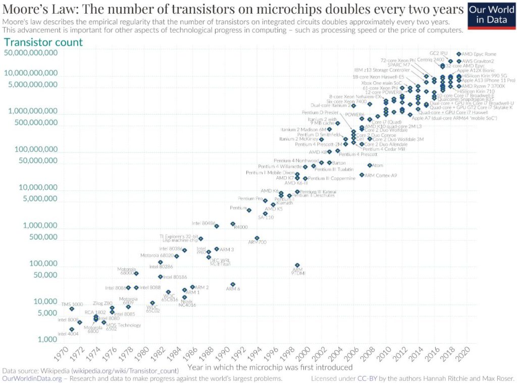 A glimpse of the diversity of transistor counts: from flash memory to GPUs